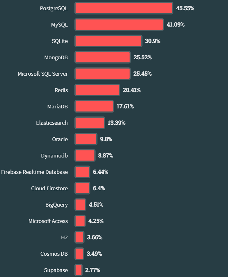 Figure1：Stack Overflow 2023 Annual Report