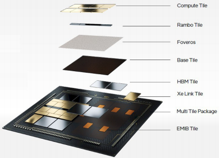 Inel data-center Max GPU