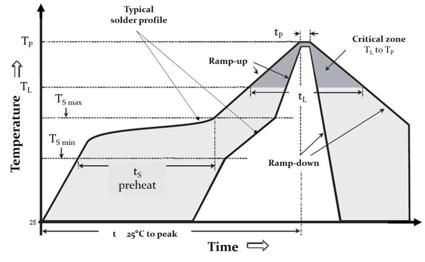 Reflow oven with temperature profile for solder joint formation