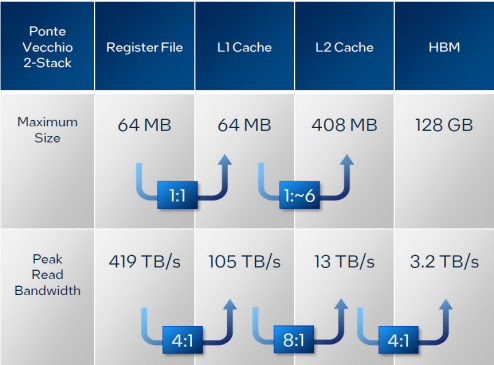 Intel data-center Max GPU bandwidths