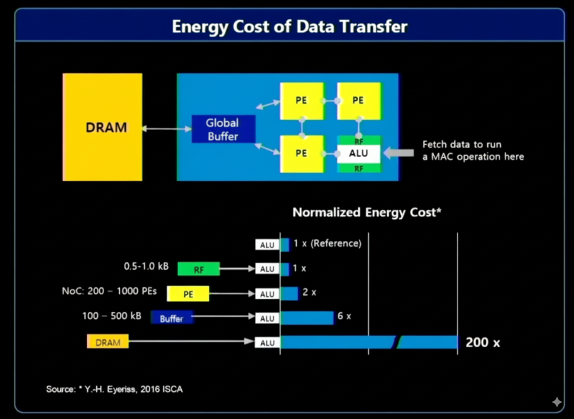 Data Movement and Near-Source Processing