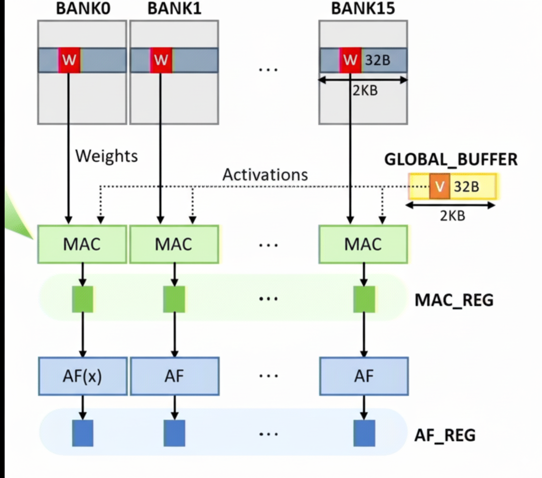 Memory-Centric Approaches