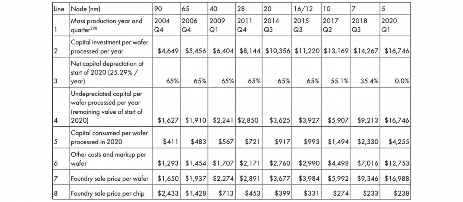 Tapeout costs and wafer pricing