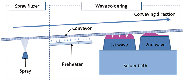 Optimizing wave height in wave soldering for quality joints