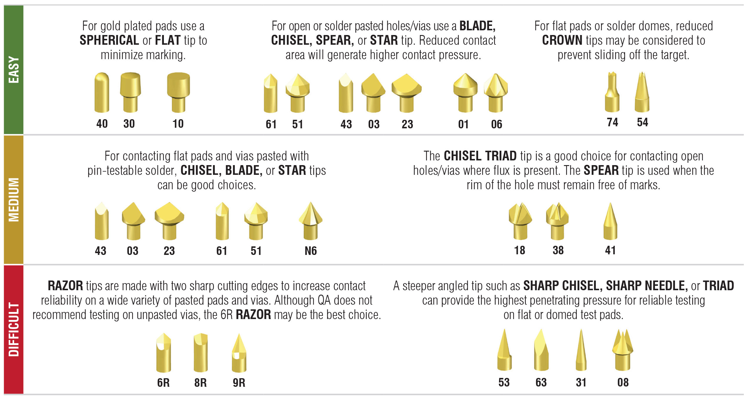 Comparison of test probe tip styles for SMT PCB testing