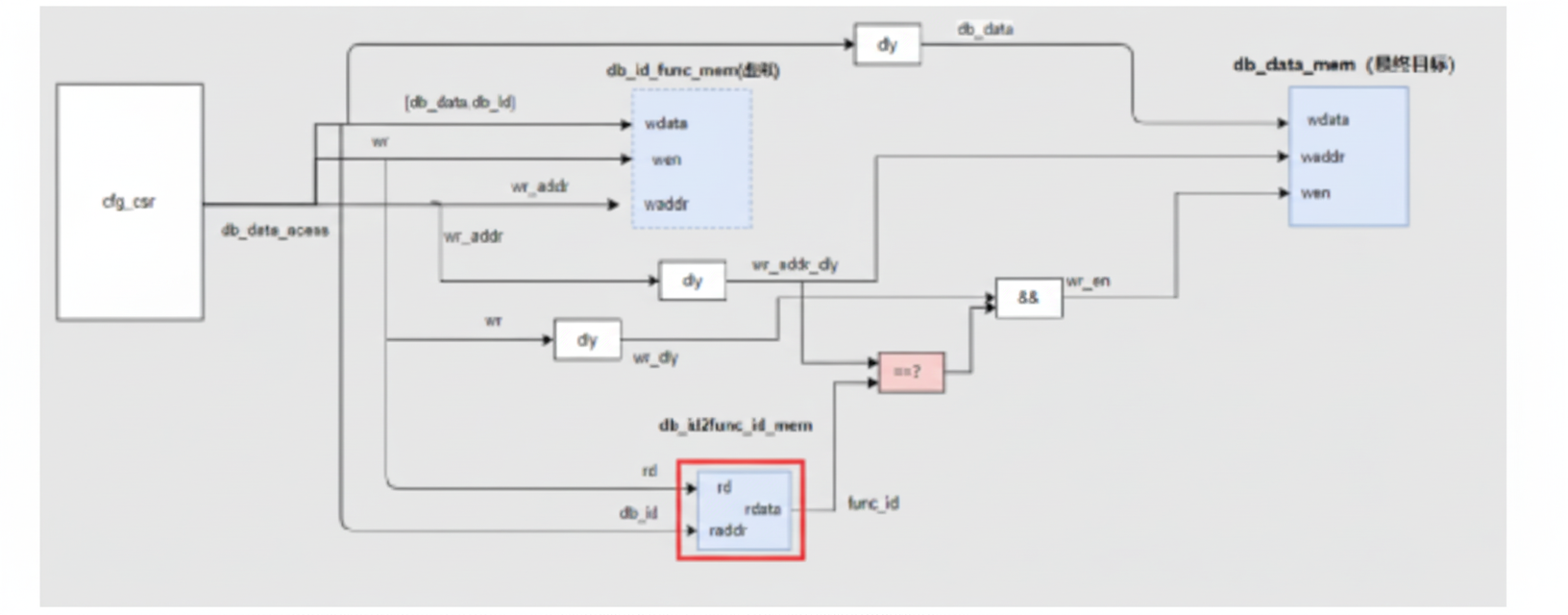 Register write-protection diagram