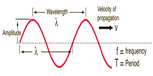 Relation Between Frequency, Wavelength, and Velocity