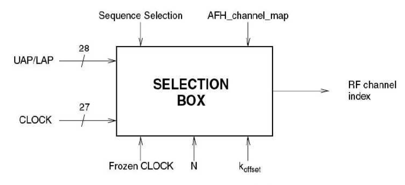 Figure3：Bluetooth information transmission principle
