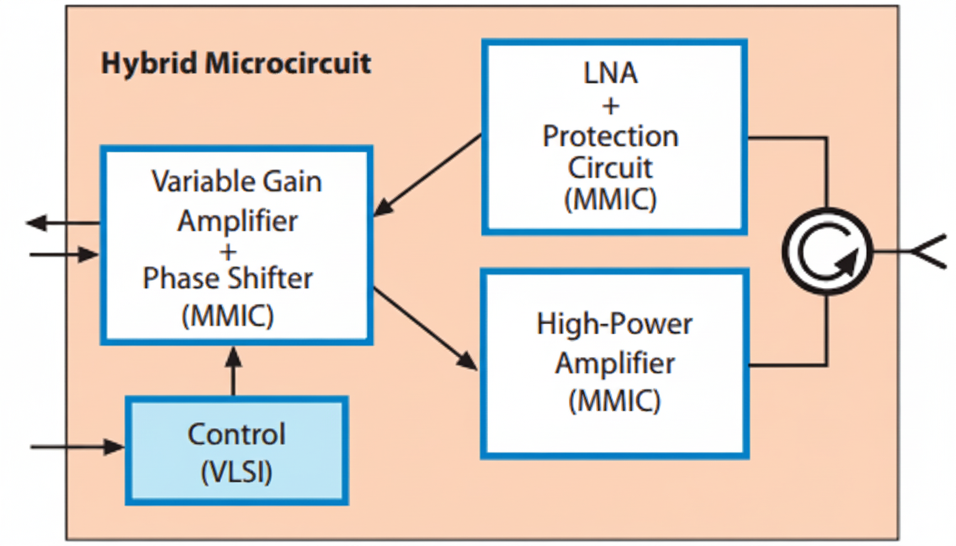 Basic T/R module chip set