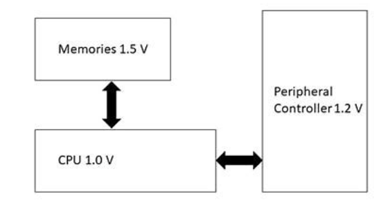 Multi-voltage design illustration