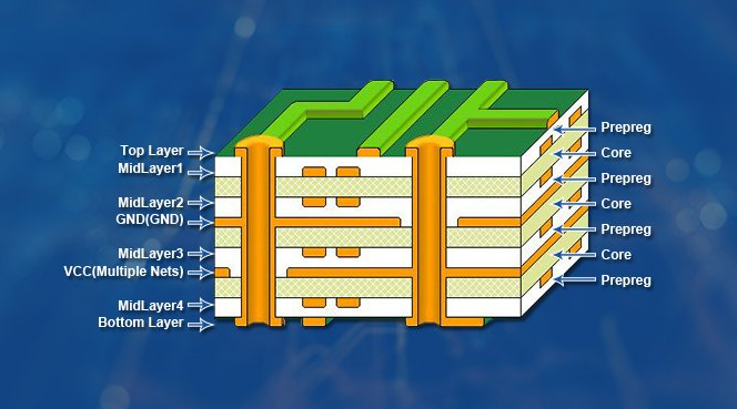 Cross-section of a multilayer PCB showing layer stackup configuration.
