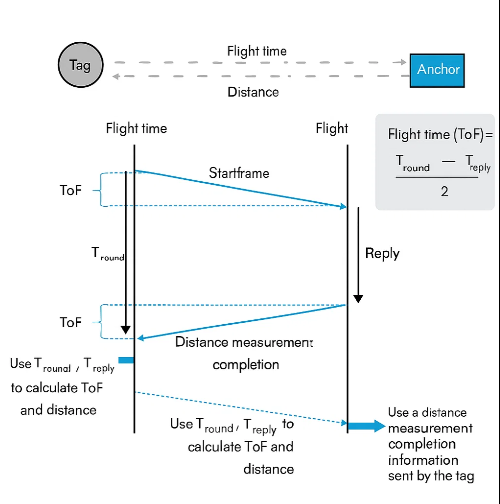 UWB solution