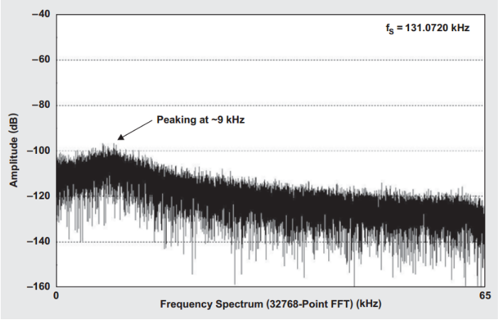 Figure 5. Output noise increase due to gain peaking.