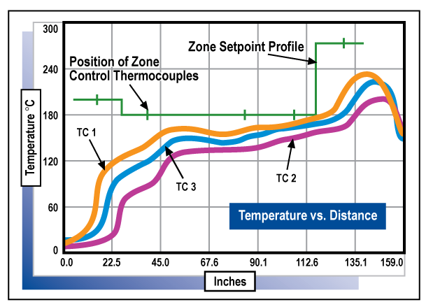 Interpreting thermal profile data for reflow soldering optimization