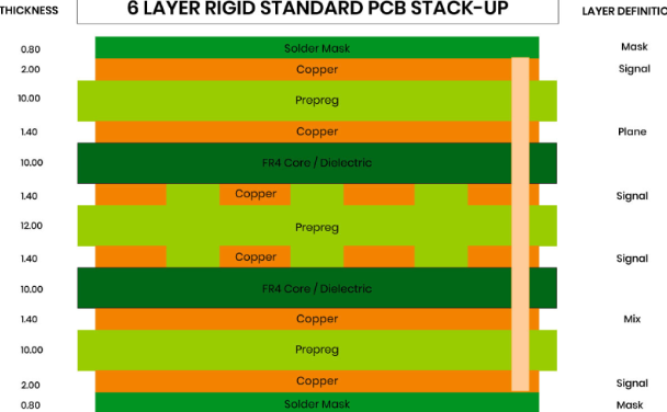 Multilayer PCB stackup for EMC compliance and EMI reduction."