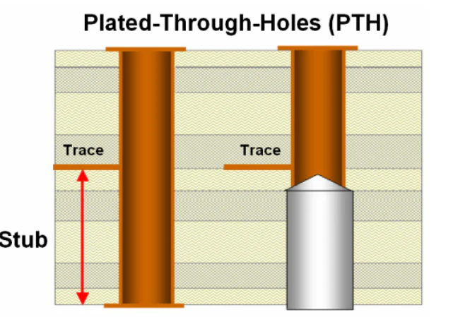 Cross-section of PCB showing via stub removal through back drilling for signal integrity.