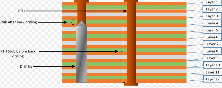 Diagram comparing signal reflection with via stub vs. clean signal after PCB back drilling