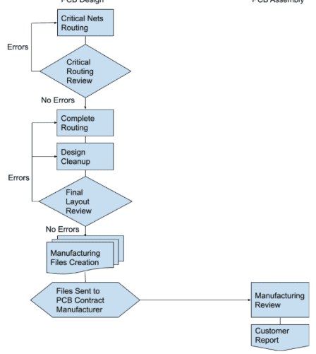 Add a flowchart here showing the steps of integrating back drilling into PCB design, from simulation to testing. ALT Text: "Flowchart of PCB back drilling integration in high-speed PCB design workflow.
