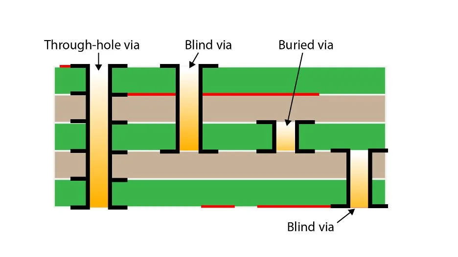Cross-section of a multilayer PCB illustrating blind and buried vias for HDI design.