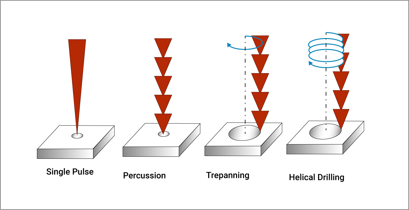 Laser drilling process for creating blind vias in HDI PCB manufacturing.