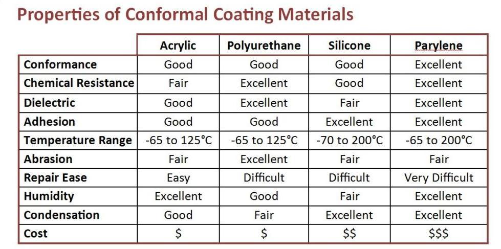 Comparison of acrylic, silicone, urethane, and parylene conformal coatings on PCBs