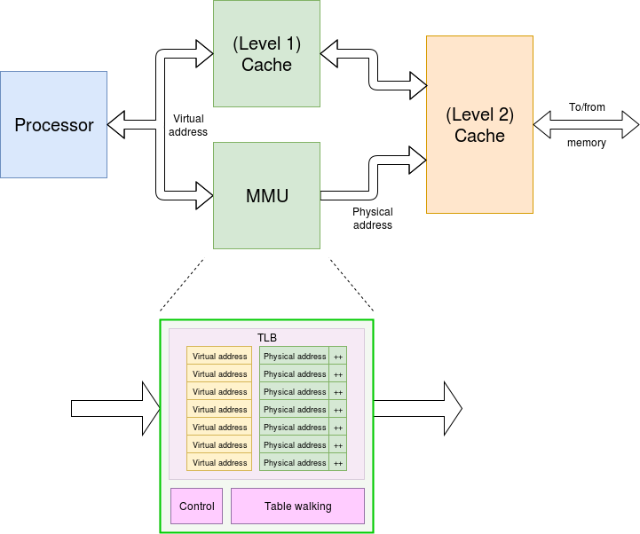 MMU Enables CPU Memory Access