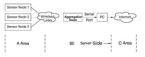Typical System Architecture