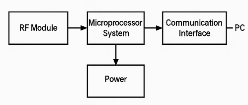 Aggregator Node Components