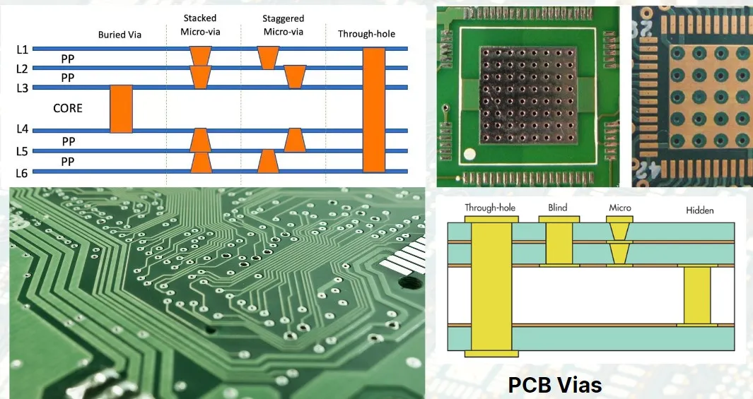 Cross-section of a sequential build-up PCB showing microvias and layered structure for high-speed design.