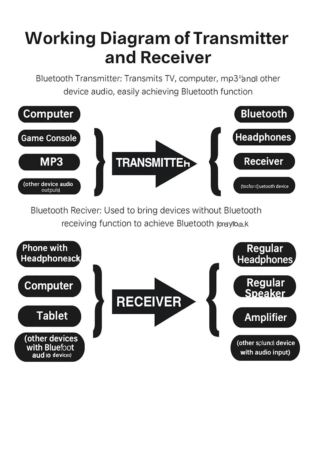 Bluetooth transmitter and receiver working diagram