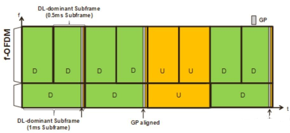 example of multi-frame coexistence in unpaired spectrum with aligned GP positions