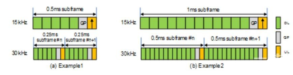 examples show scaling of subframe duration with subcarrier spacing