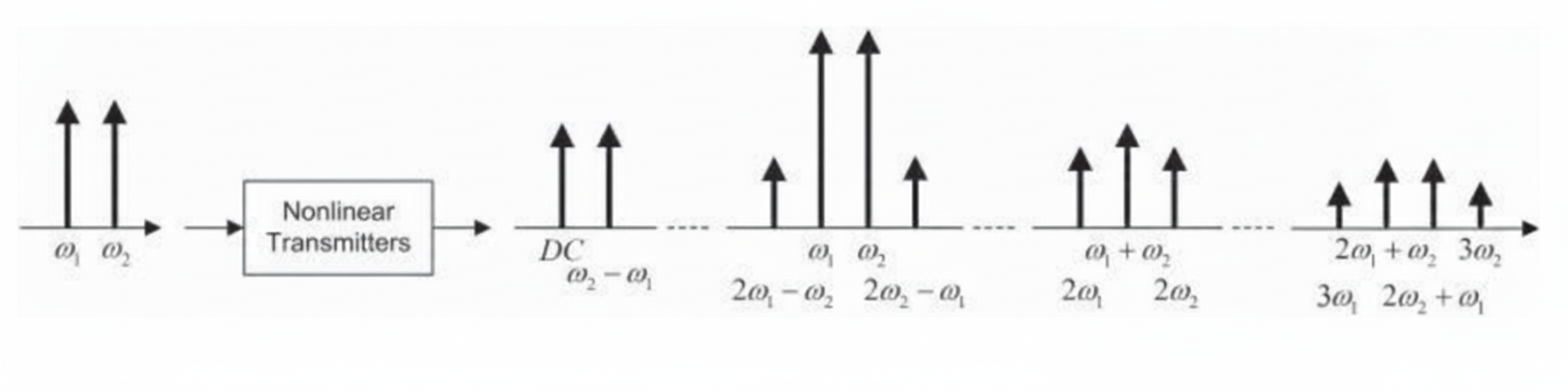 intermodulation process