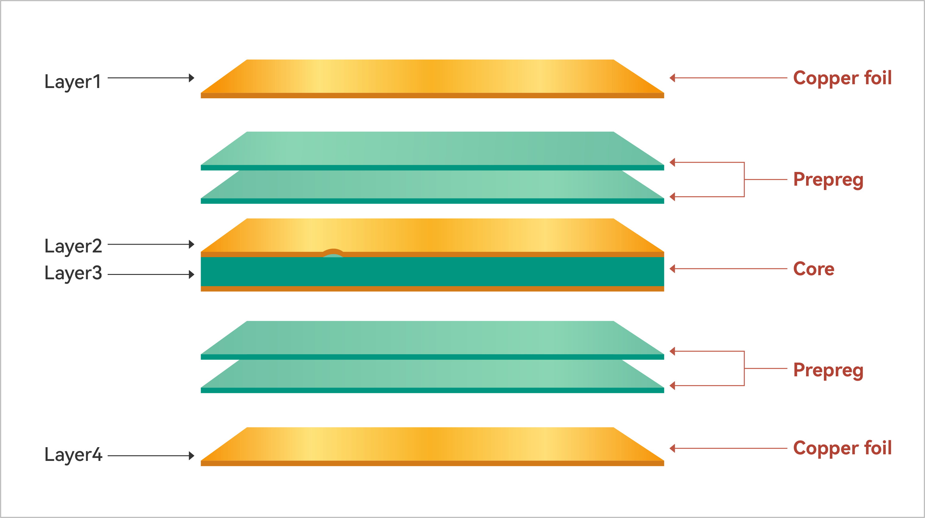Multi-layer PCB design layout in software.