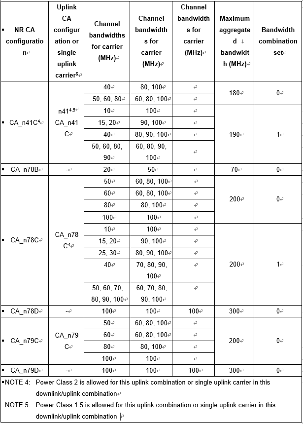 Chinese market bands n41, n78 and n79 for examples of intra-band contiguous CA and their maximum aggregated bandwidths