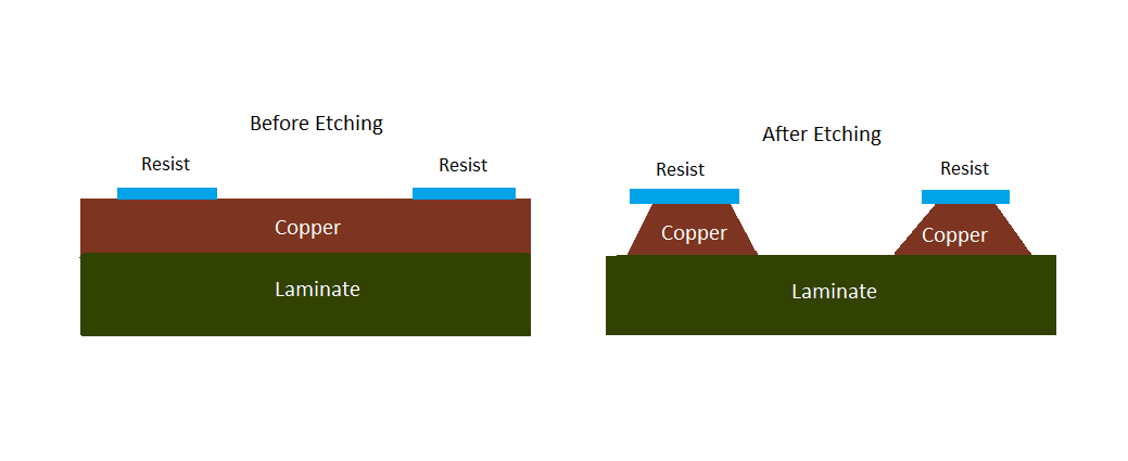 PCB etching process at home with ferric chloride.