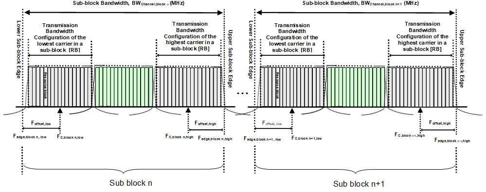  sub-block's bandwidth 