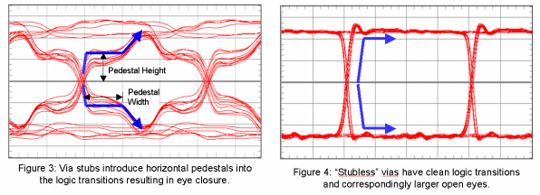 Signal waveform comparison showing distortion caused by via stubs in PCB design.