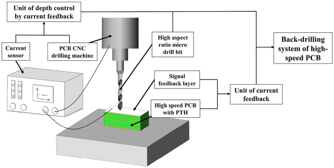 Step-by-step illustration of PCB back drilling process for via stub removal.