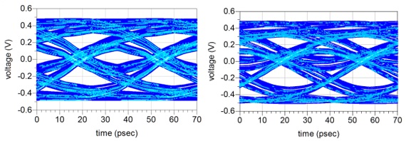 Eye diagram comparison showing improved signal integrity after PCB back drilling.