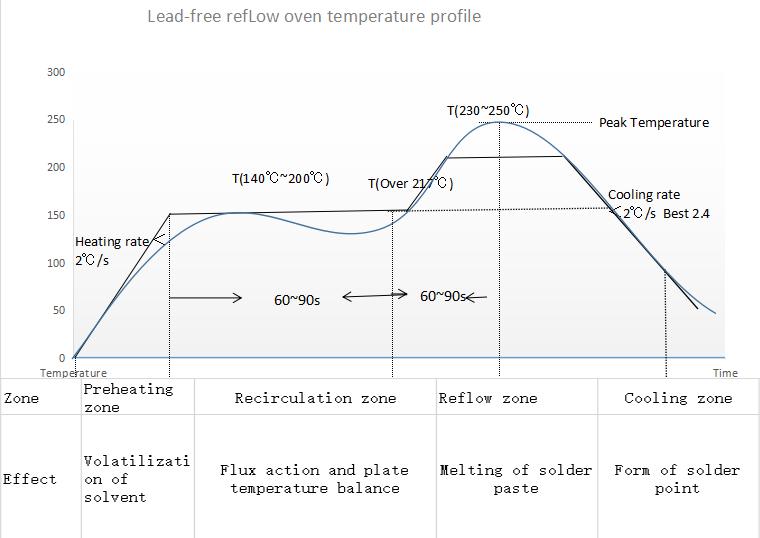 Reflow soldering temperature profile for SMT assembly.