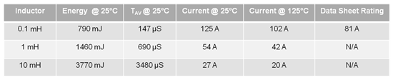 Relationship between avalanche energy (EAS), UIS current and inductance