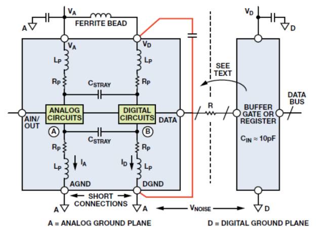 Figure 1. Proper grounding for mixed-signal ICs with low internal digital currents