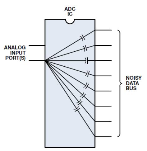 Figure 2. High-speed ADC with buffering/latching at outputs improves immunity to digital data-bus noise