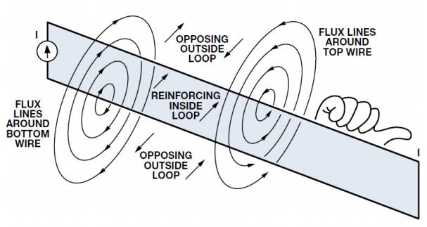 Figure 6. Magnetic field lines and inductive loop (right-hand rule)