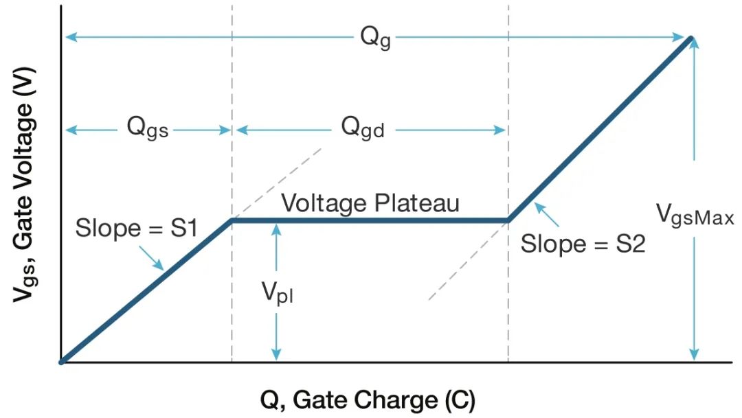 Typical gate voltage versus gate charge for a power MOSFET