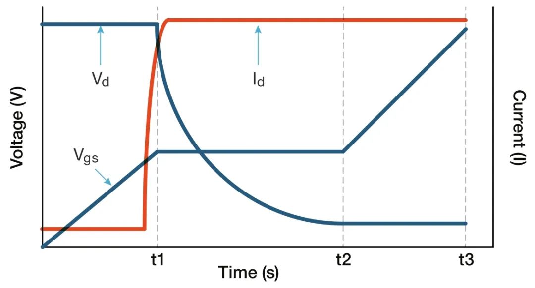Vgs, Vd and Id versus time for a MOSFET