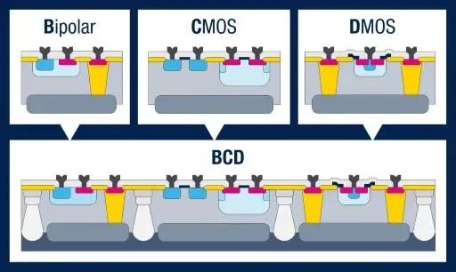 BCD process