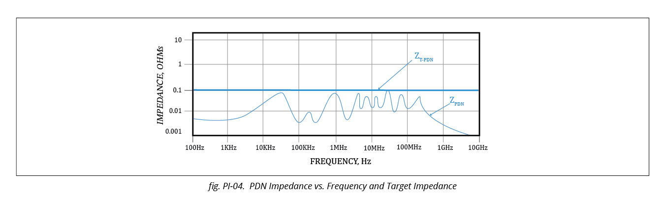 Graph illustrating PDN impedance target across frequency range for power integrity.