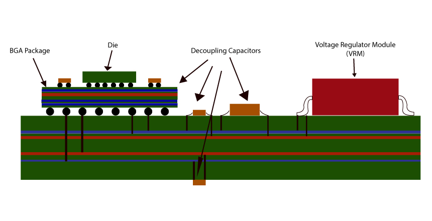 PCB cross-section illustrating low impedance PDN design with power planes and capacitors.